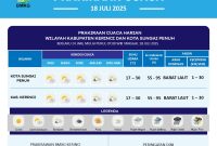 BMKG Depati Parbo merilis prakiraan cuaca Kerinci dan Sungai Penuh hari ini, Jumat, 18 Juli 2025.