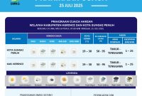 BMKG Depati Parbo memantau kondisi cuaca terkini di wilayah Kerinci dan Kota Sungai Penuh untuk memastikan prakiraan tetap akurat pada 25 Juli 2025.
