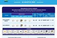 Petugas BMKG Depati Parbo Kerinci sedang memantau kondisi cuaca terbaru untuk wilayah Kerinci dan Sungai Penuh, 10 Agustus 2025.
