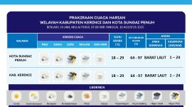 Petugas BMKG Depati Parbo Kerinci sedang memantau kondisi cuaca terbaru untuk wilayah Kerinci dan Sungai Penuh, 10 Agustus 2025.
