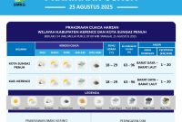 BMKG Kerinci perkirakan hujan lokal dan kabut.
