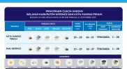 “Prakiraan cuaca di Kerinci: cerah hingga berawan dengan angin tenggara.”