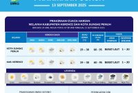 BMKG Kerinci merilis prakiraan cuaca harian untuk Kabupaten Kerinci dan Kota Sungai Penuh, Sabtu 13 September 2025.