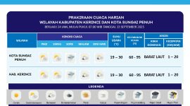 BMKG Kerinci merilis prakiraan cuaca harian untuk Kabupaten Kerinci dan Kota Sungai Penuh, Sabtu 13 September 2025.