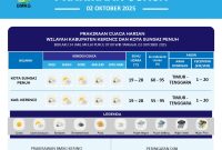 Stasiun Meteorologi Depati Parbo Kerinci memantau kondisi cuaca harian di Kabupaten Kerinci dan Kota Sungai Penuh, 02 Oktober 2025.