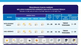 Stasiun Meteorologi Depati Parbo Kerinci memantau kondisi cuaca harian di Kabupaten Kerinci dan Kota Sungai Penuh, 02 Oktober 2025.
