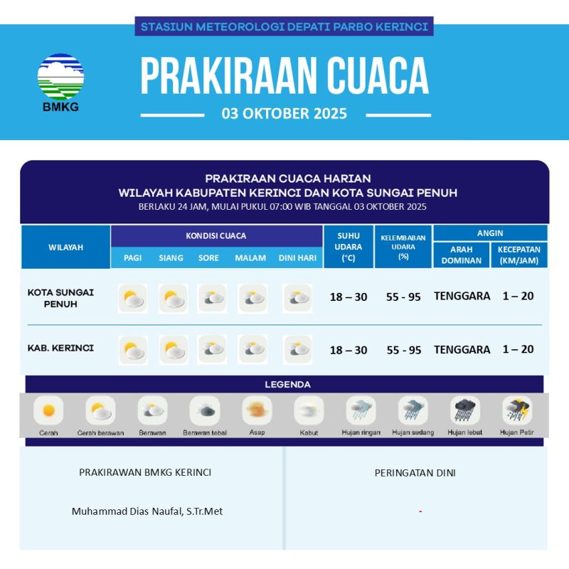 Prakiraan cuaca cerah hingga berawan di Kerinci dan Sungai Penuh hari ini.