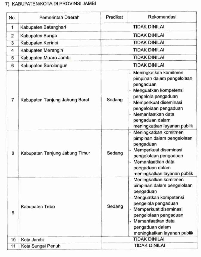 Hasil Penilaian Pengelolaan Pengaduan Pelayanan Publik di Provinsi Jambi dari Kemendagri.