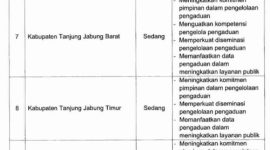 Hasil Penilaian Pengelolaan Pengaduan Pelayanan Publik di Provinsi Jambi dari Kemendagri.