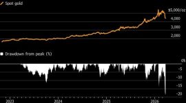 Harga emas dunia melonjak setelah aksi beli investor dan sentimen global membaik
