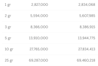 Daftar harga emas Logam Mulia Antam per 1 April 2026 yang menunjukkan kenaikan harga jual dan buyback