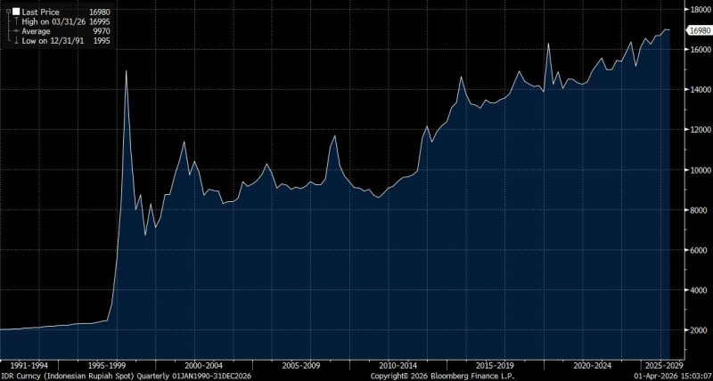 Pergerakan rupiah di pasar spot sempat melemah hingga menembus Rp17.000 per dolar AS sebelum ditutup menguat tipis pada perdagangan 1 April 2026.
