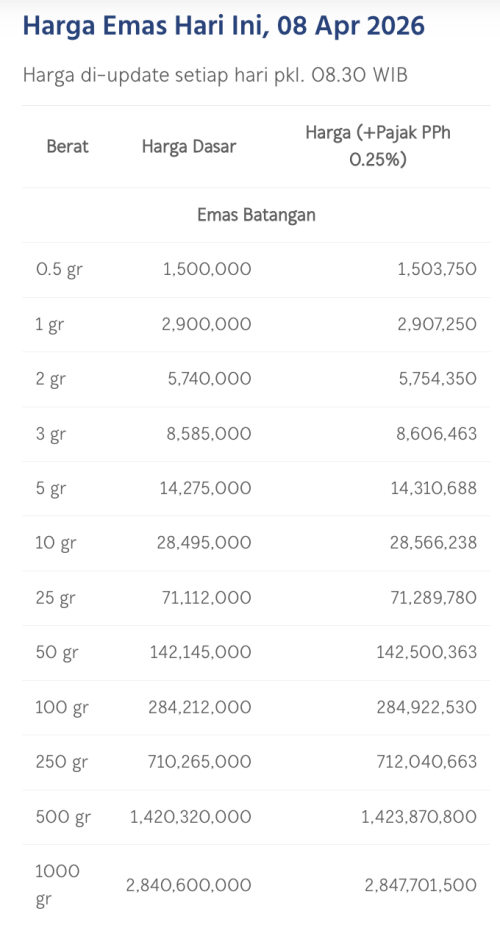Daftar harga emas batangan Antam per 8 April 2026, menunjukkan kenaikan harga jual dan buyback.