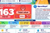 DLH Kerinci mengimbau masyarakat mengurangi aktivitas luar ruangan saat kualitas udara masuk kategori tidak sehat.