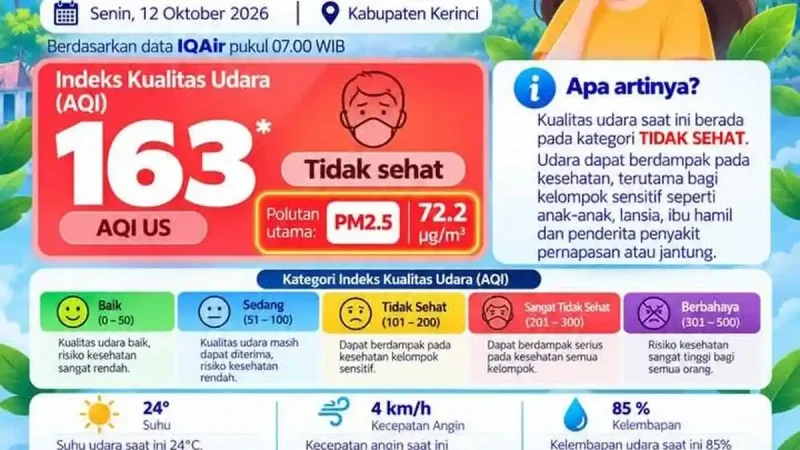 DLH Kerinci mengimbau masyarakat mengurangi aktivitas luar ruangan saat kualitas udara masuk kategori tidak sehat.